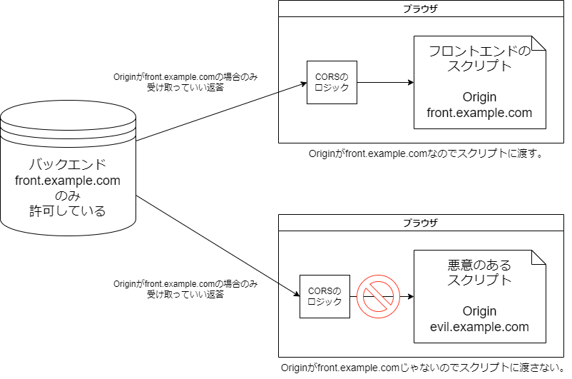 そういえばCORSって何のためにあるんだ？調べてみた。 | cloud